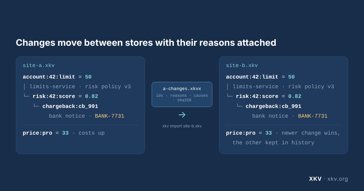 Two XKV stores swapping an exchange file: the credit limit, its risk score and the chargeback behind it arrive together, with their reasons, and a key both sides changed takes the newer value and keeps the other change in its history.