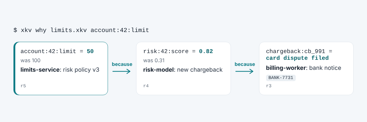 A credit limit of 50, explained by XKV: the limits service lowered it under risk policy v3, because the risk model raised the account's score to 0.82, because billing recorded a card dispute from the bank.